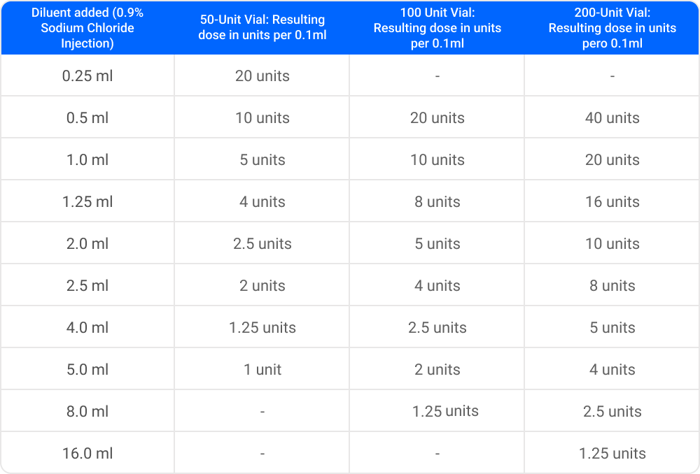 Botulax 100 units (Botulinum Toxin)